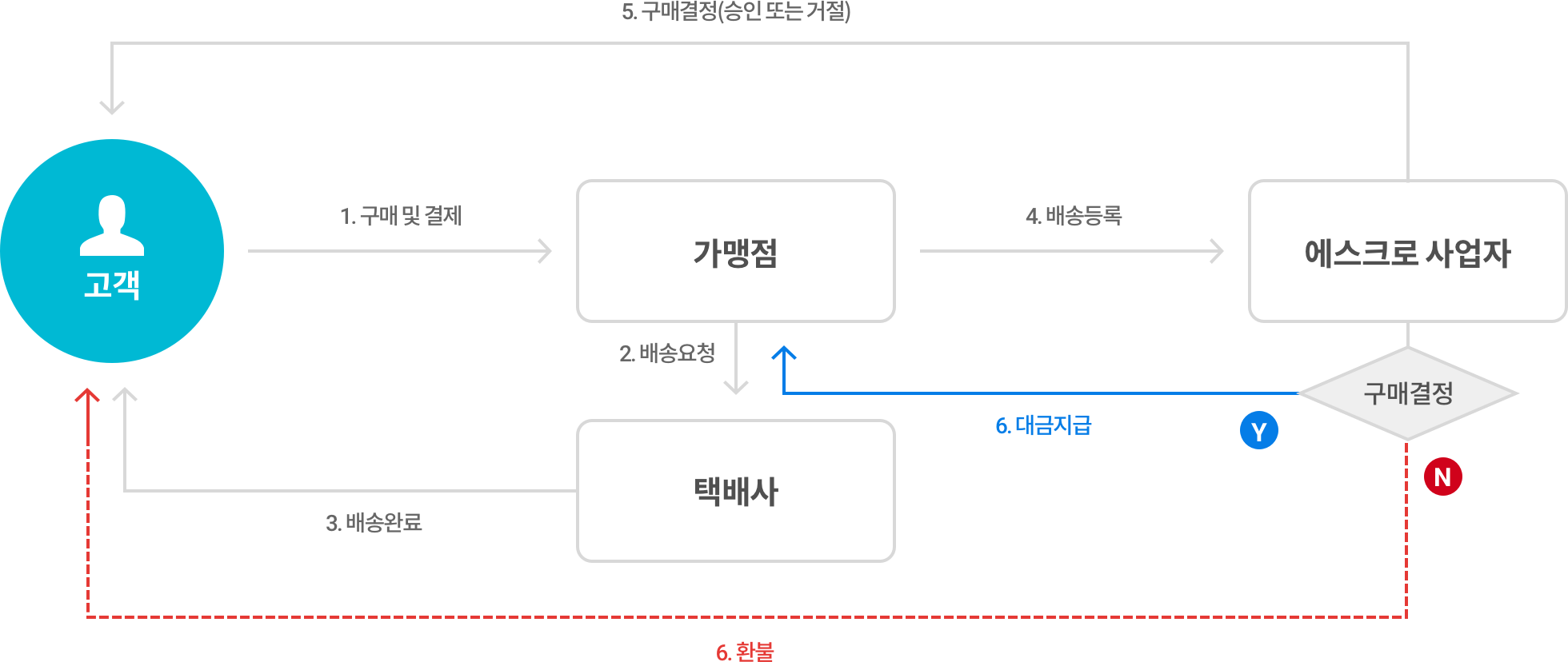 additional_escro